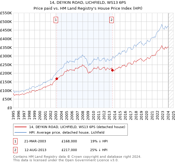 14, DEYKIN ROAD, LICHFIELD, WS13 6PS: Price paid vs HM Land Registry's House Price Index