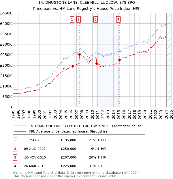 14, DHUSTONE LANE, CLEE HILL, LUDLOW, SY8 3PQ: Price paid vs HM Land Registry's House Price Index