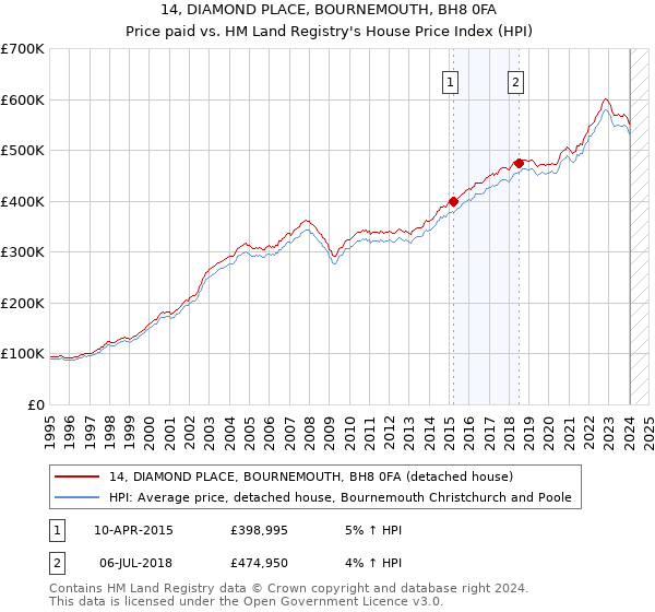 14, DIAMOND PLACE, BOURNEMOUTH, BH8 0FA: Price paid vs HM Land Registry's House Price Index