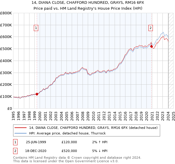 14, DIANA CLOSE, CHAFFORD HUNDRED, GRAYS, RM16 6PX: Price paid vs HM Land Registry's House Price Index