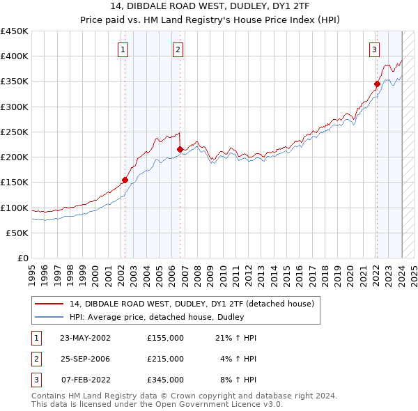 14, DIBDALE ROAD WEST, DUDLEY, DY1 2TF: Price paid vs HM Land Registry's House Price Index