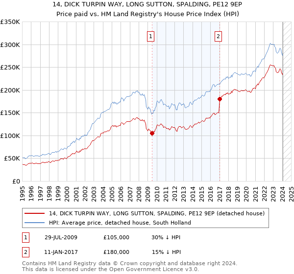 14, DICK TURPIN WAY, LONG SUTTON, SPALDING, PE12 9EP: Price paid vs HM Land Registry's House Price Index