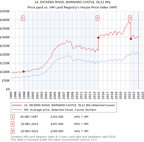 14, DICKENS ROAD, BARNARD CASTLE, DL12 8HJ: Price paid vs HM Land Registry's House Price Index