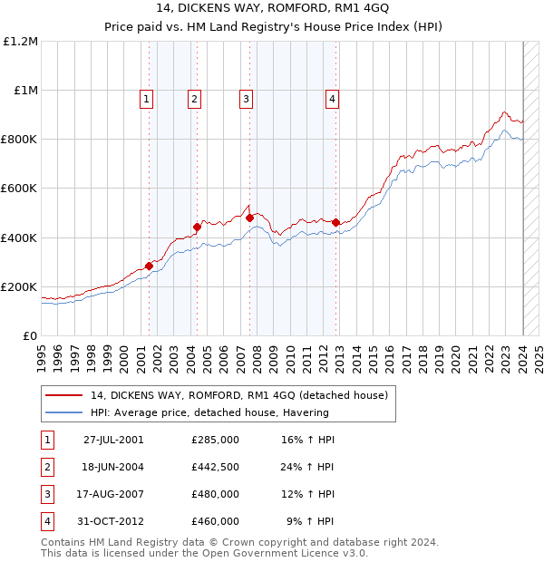 14, DICKENS WAY, ROMFORD, RM1 4GQ: Price paid vs HM Land Registry's House Price Index