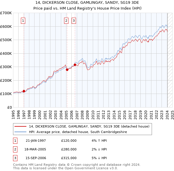 14, DICKERSON CLOSE, GAMLINGAY, SANDY, SG19 3DE: Price paid vs HM Land Registry's House Price Index