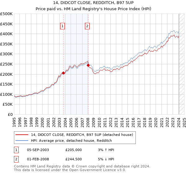 14, DIDCOT CLOSE, REDDITCH, B97 5UP: Price paid vs HM Land Registry's House Price Index