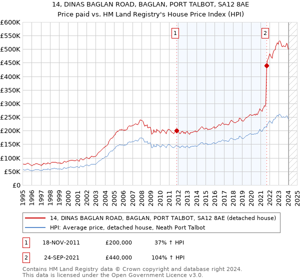 14, DINAS BAGLAN ROAD, BAGLAN, PORT TALBOT, SA12 8AE: Price paid vs HM Land Registry's House Price Index