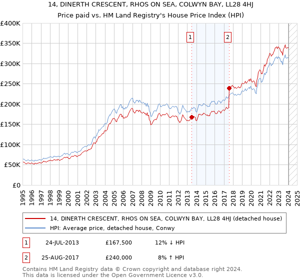 14, DINERTH CRESCENT, RHOS ON SEA, COLWYN BAY, LL28 4HJ: Price paid vs HM Land Registry's House Price Index