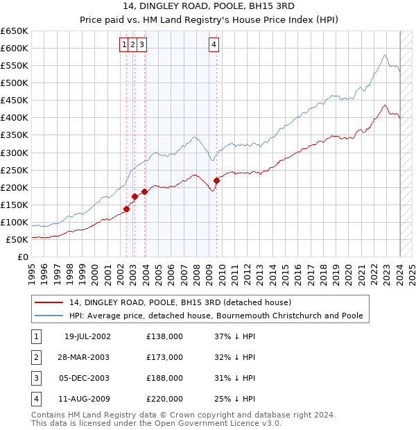 14, DINGLEY ROAD, POOLE, BH15 3RD: Price paid vs HM Land Registry's House Price Index