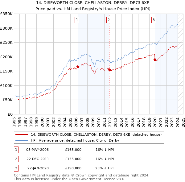 14, DISEWORTH CLOSE, CHELLASTON, DERBY, DE73 6XE: Price paid vs HM Land Registry's House Price Index