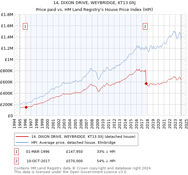 14, DIXON DRIVE, WEYBRIDGE, KT13 0XJ: Price paid vs HM Land Registry's House Price Index