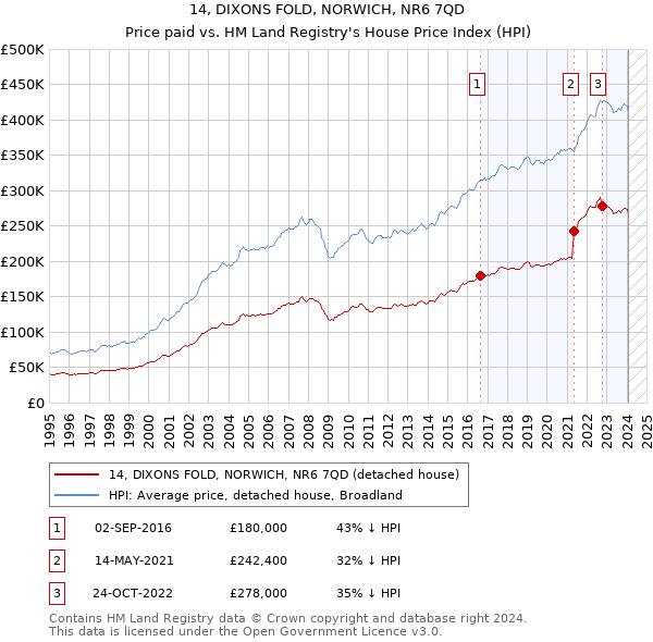 14, DIXONS FOLD, NORWICH, NR6 7QD: Price paid vs HM Land Registry's House Price Index
