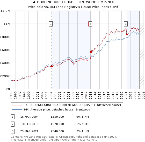 14, DODDINGHURST ROAD, BRENTWOOD, CM15 9EH: Price paid vs HM Land Registry's House Price Index