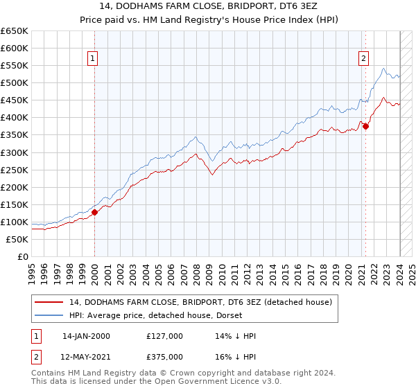 14, DODHAMS FARM CLOSE, BRIDPORT, DT6 3EZ: Price paid vs HM Land Registry's House Price Index