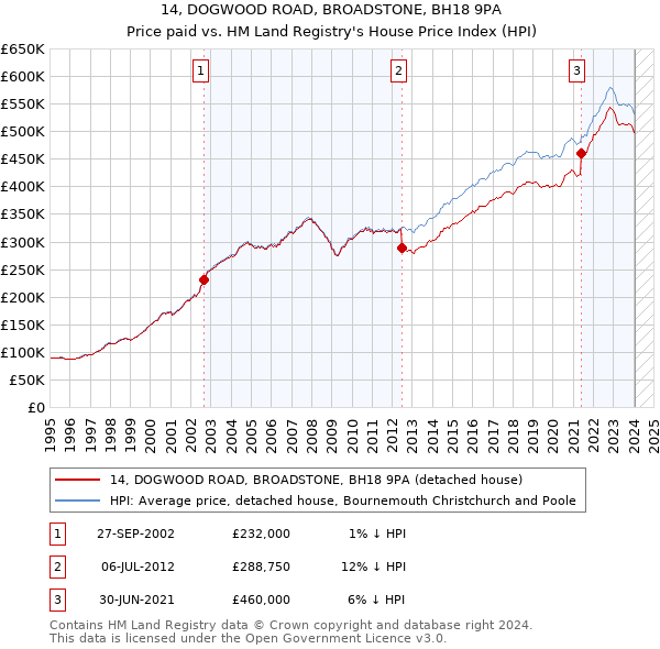 14, DOGWOOD ROAD, BROADSTONE, BH18 9PA: Price paid vs HM Land Registry's House Price Index