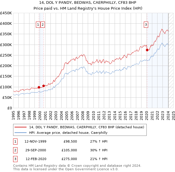 14, DOL Y PANDY, BEDWAS, CAERPHILLY, CF83 8HP: Price paid vs HM Land Registry's House Price Index