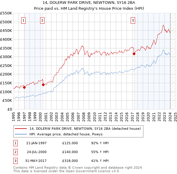 14, DOLERW PARK DRIVE, NEWTOWN, SY16 2BA: Price paid vs HM Land Registry's House Price Index