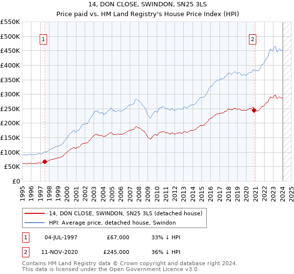 14, DON CLOSE, SWINDON, SN25 3LS: Price paid vs HM Land Registry's House Price Index