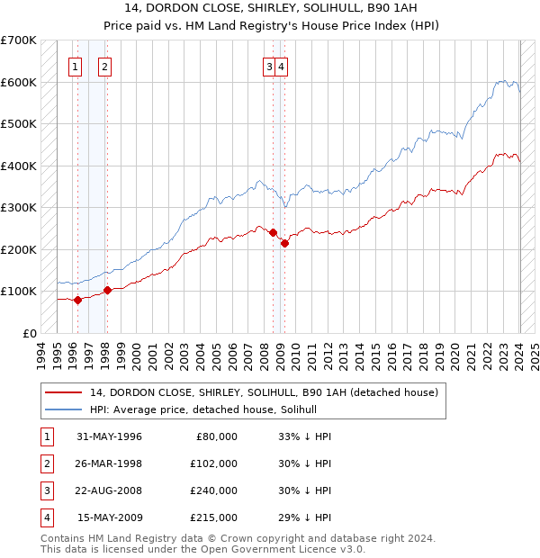 14, DORDON CLOSE, SHIRLEY, SOLIHULL, B90 1AH: Price paid vs HM Land Registry's House Price Index