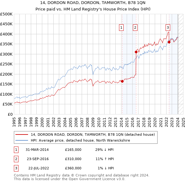 14, DORDON ROAD, DORDON, TAMWORTH, B78 1QN: Price paid vs HM Land Registry's House Price Index