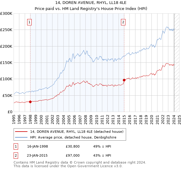 14, DOREN AVENUE, RHYL, LL18 4LE: Price paid vs HM Land Registry's House Price Index