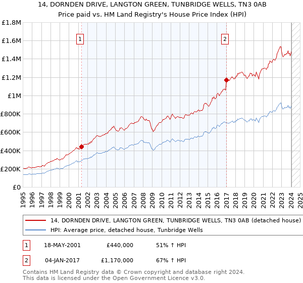 14, DORNDEN DRIVE, LANGTON GREEN, TUNBRIDGE WELLS, TN3 0AB: Price paid vs HM Land Registry's House Price Index