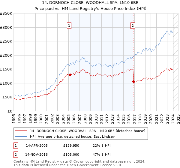 14, DORNOCH CLOSE, WOODHALL SPA, LN10 6BE: Price paid vs HM Land Registry's House Price Index