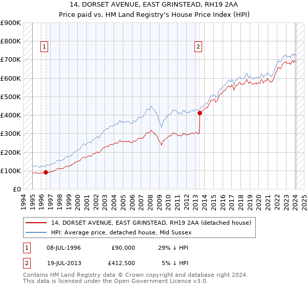 14, DORSET AVENUE, EAST GRINSTEAD, RH19 2AA: Price paid vs HM Land Registry's House Price Index
