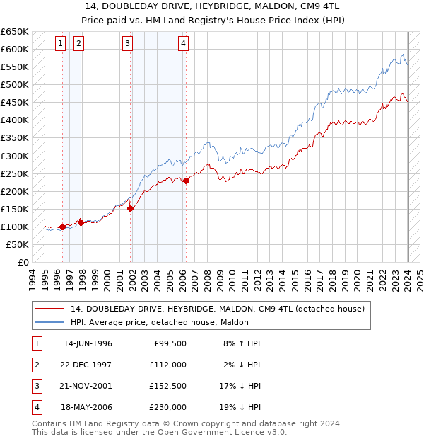 14, DOUBLEDAY DRIVE, HEYBRIDGE, MALDON, CM9 4TL: Price paid vs HM Land Registry's House Price Index