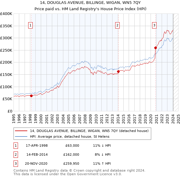 14, DOUGLAS AVENUE, BILLINGE, WIGAN, WN5 7QY: Price paid vs HM Land Registry's House Price Index