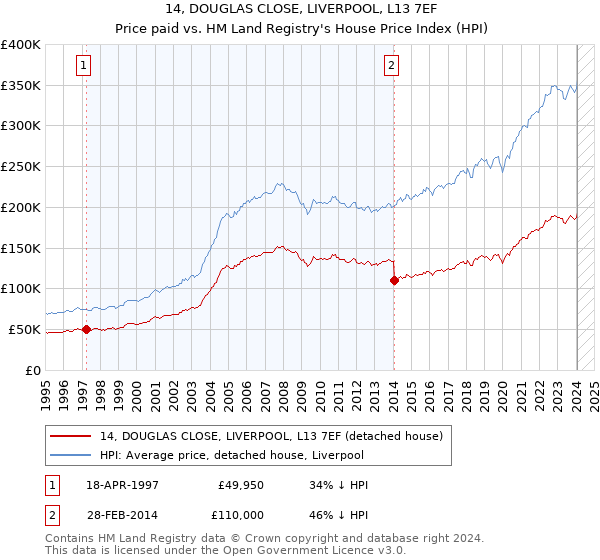 14, DOUGLAS CLOSE, LIVERPOOL, L13 7EF: Price paid vs HM Land Registry's House Price Index