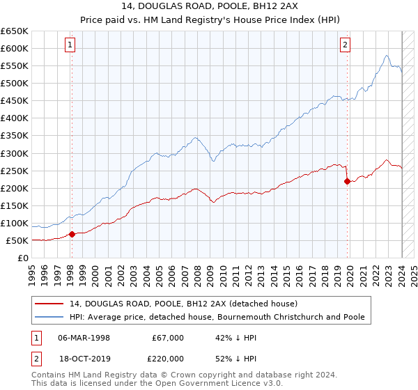 14, DOUGLAS ROAD, POOLE, BH12 2AX: Price paid vs HM Land Registry's House Price Index