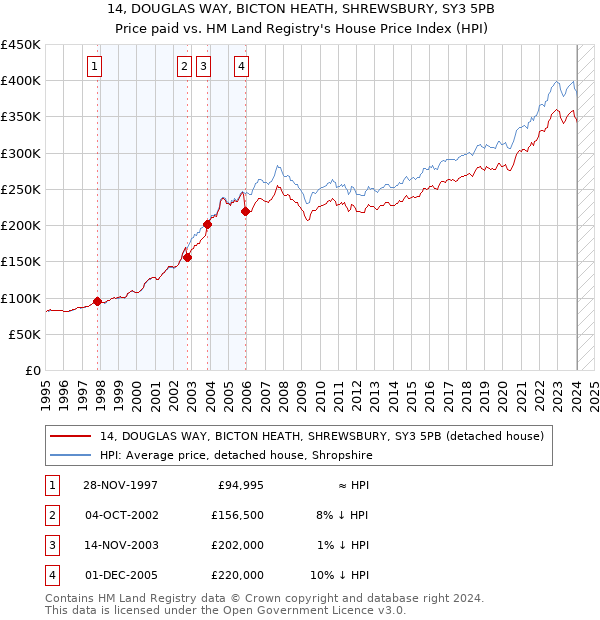 14, DOUGLAS WAY, BICTON HEATH, SHREWSBURY, SY3 5PB: Price paid vs HM Land Registry's House Price Index