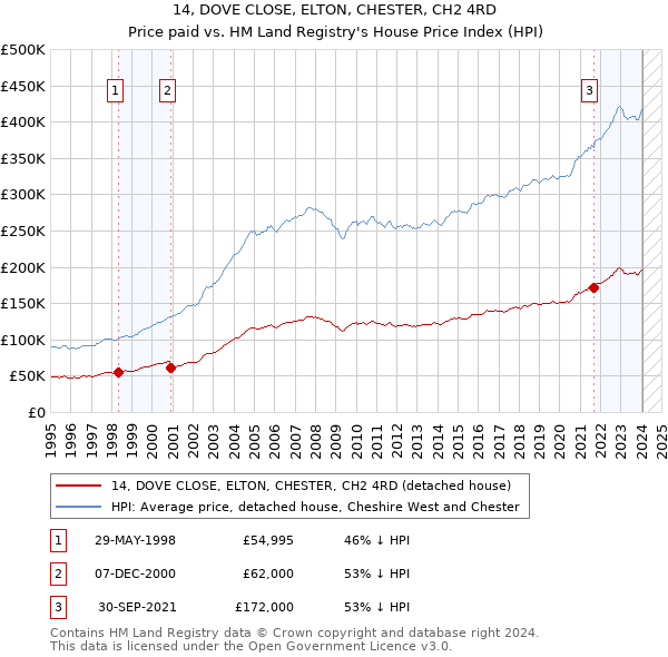 14, DOVE CLOSE, ELTON, CHESTER, CH2 4RD: Price paid vs HM Land Registry's House Price Index