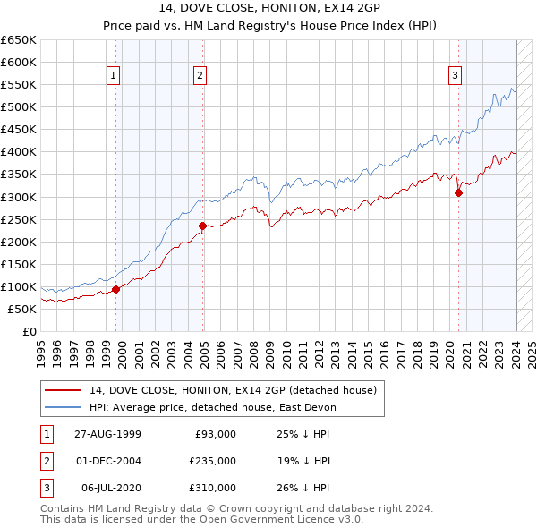 14, DOVE CLOSE, HONITON, EX14 2GP: Price paid vs HM Land Registry's House Price Index