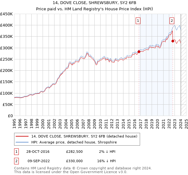 14, DOVE CLOSE, SHREWSBURY, SY2 6FB: Price paid vs HM Land Registry's House Price Index