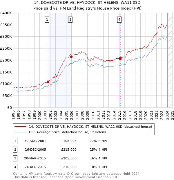 14, DOVECOTE DRIVE, HAYDOCK, ST HELENS, WA11 0SD: Price paid vs HM Land Registry's House Price Index