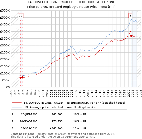 14, DOVECOTE LANE, YAXLEY, PETERBOROUGH, PE7 3NF: Price paid vs HM Land Registry's House Price Index