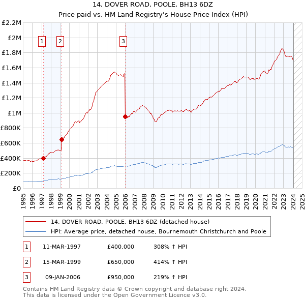 14, DOVER ROAD, POOLE, BH13 6DZ: Price paid vs HM Land Registry's House Price Index