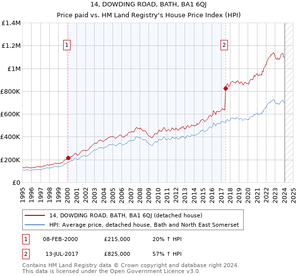 14, DOWDING ROAD, BATH, BA1 6QJ: Price paid vs HM Land Registry's House Price Index