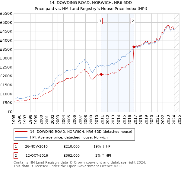 14, DOWDING ROAD, NORWICH, NR6 6DD: Price paid vs HM Land Registry's House Price Index