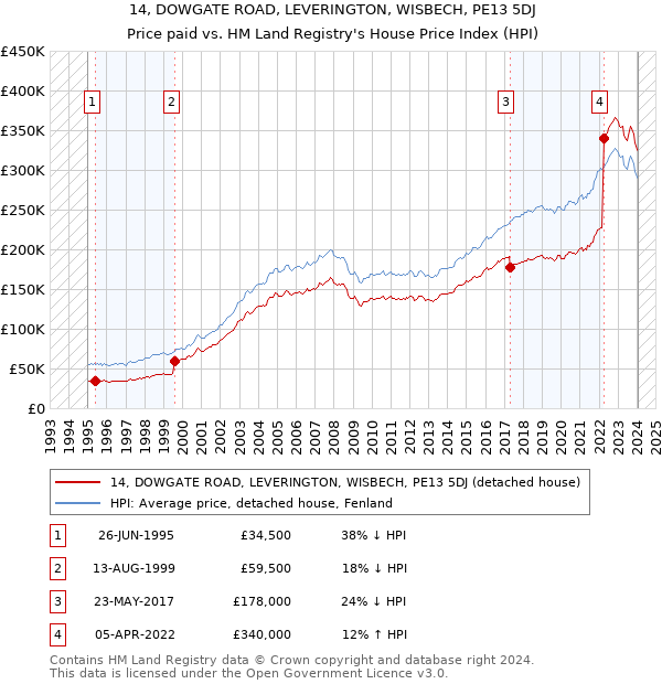 14, DOWGATE ROAD, LEVERINGTON, WISBECH, PE13 5DJ: Price paid vs HM Land Registry's House Price Index