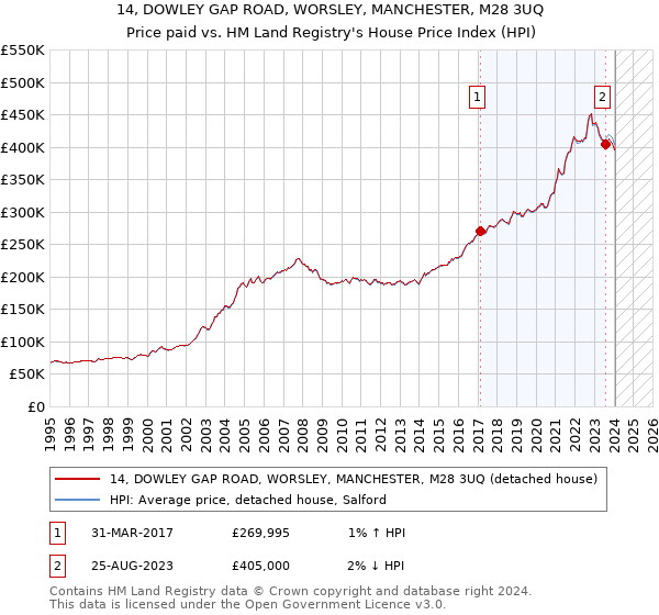 14, DOWLEY GAP ROAD, WORSLEY, MANCHESTER, M28 3UQ: Price paid vs HM Land Registry's House Price Index