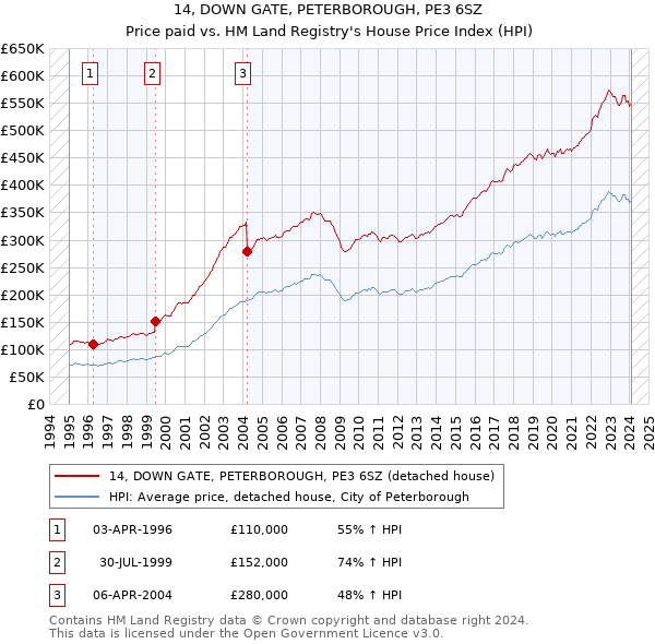14, DOWN GATE, PETERBOROUGH, PE3 6SZ: Price paid vs HM Land Registry's House Price Index
