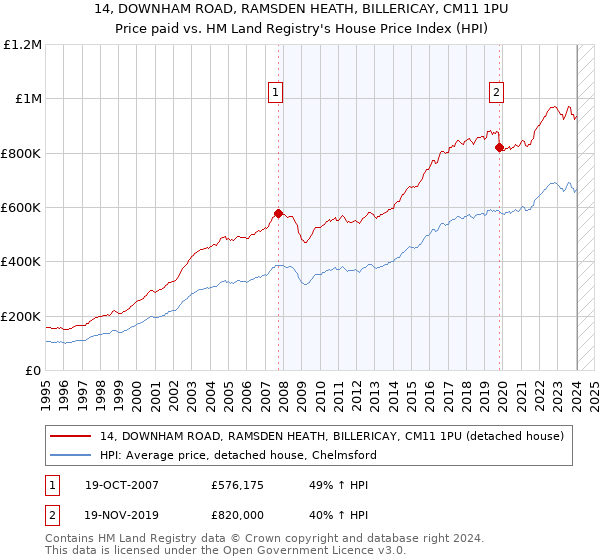 14, DOWNHAM ROAD, RAMSDEN HEATH, BILLERICAY, CM11 1PU: Price paid vs HM Land Registry's House Price Index