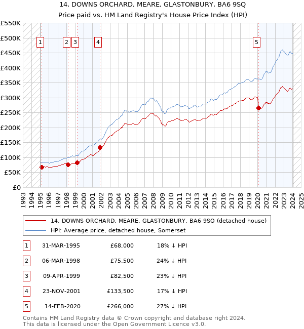 14, DOWNS ORCHARD, MEARE, GLASTONBURY, BA6 9SQ: Price paid vs HM Land Registry's House Price Index