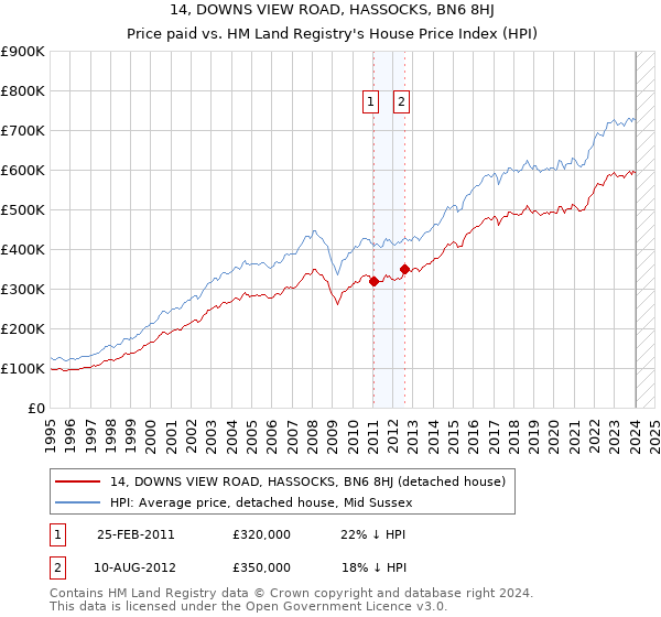 14, DOWNS VIEW ROAD, HASSOCKS, BN6 8HJ: Price paid vs HM Land Registry's House Price Index