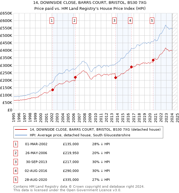 14, DOWNSIDE CLOSE, BARRS COURT, BRISTOL, BS30 7XG: Price paid vs HM Land Registry's House Price Index