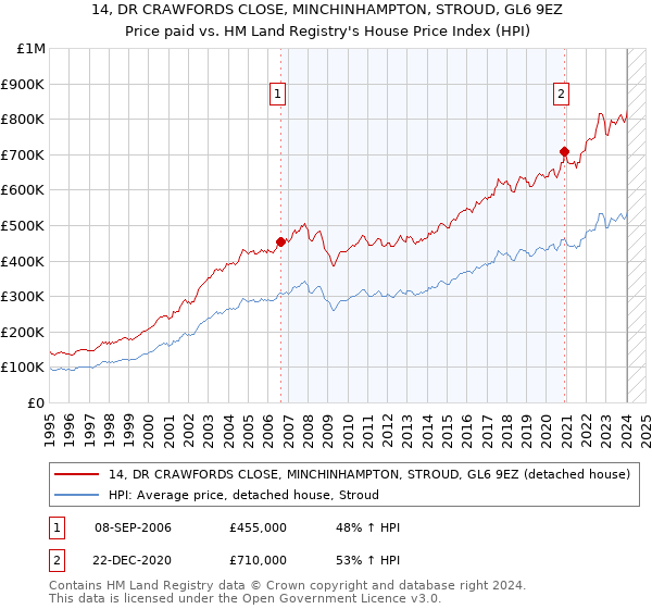 14, DR CRAWFORDS CLOSE, MINCHINHAMPTON, STROUD, GL6 9EZ: Price paid vs HM Land Registry's House Price Index