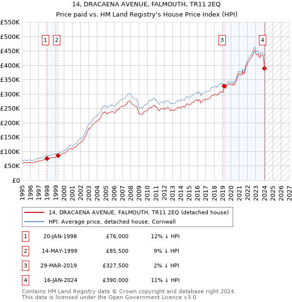 14, DRACAENA AVENUE, FALMOUTH, TR11 2EQ: Price paid vs HM Land Registry's House Price Index